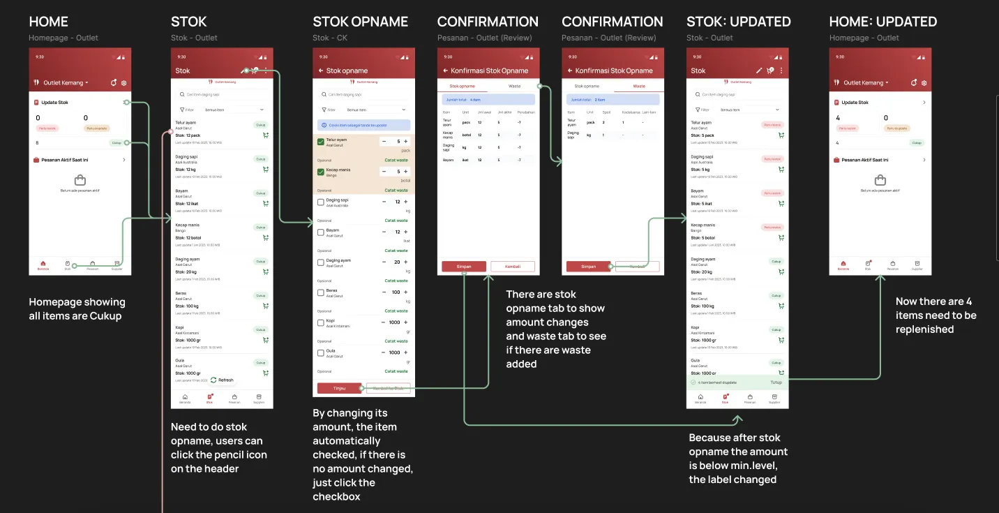 The user interface design of the inventory management flow